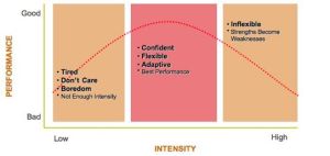 Intensity and Comfort Zone